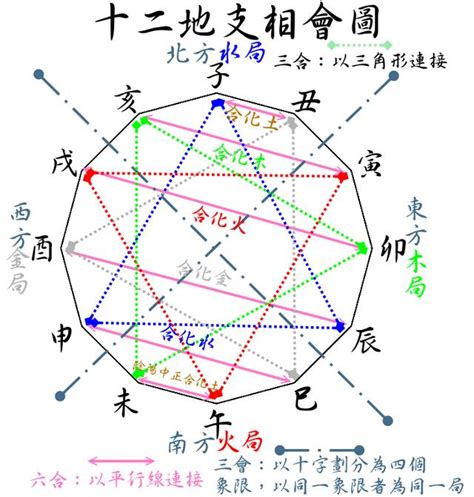 地支刑沖破害